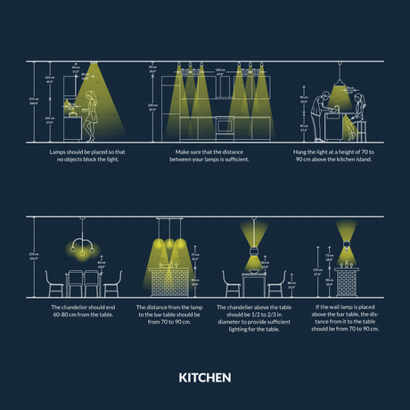 Kitchen lighting diagram showing pendant light distances for bar tables, kitchen islands, ceiling spacing, and furniture clearance in CAD style.