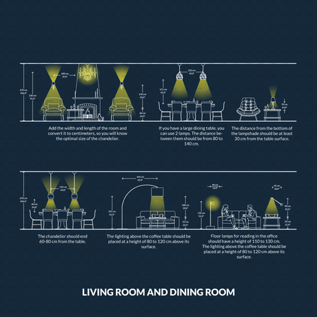 Living and dining room lighting diagram with chandelier height rules, coffee table lighting, reading lamp placement, and dual-lamp dining setups.