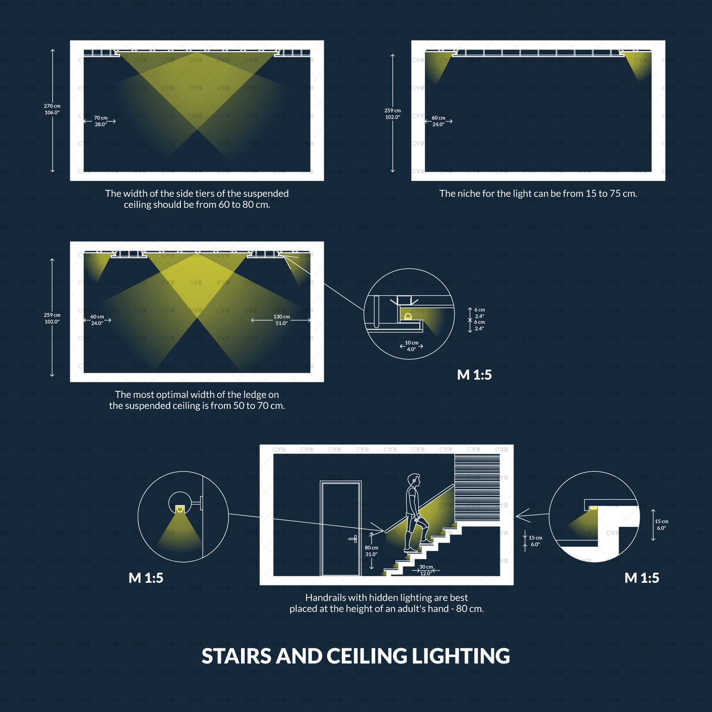 Staircase and ceiling lighting diagram showing handrail lighting height, suspended ceiling ledge spacing, and indirect lighting cones in section.